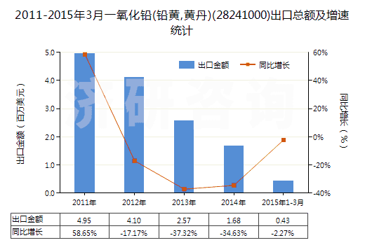 2011-2015年3月一氧化鉛(鉛黃,黃丹)(28241000)出口總額及增速統(tǒng)計